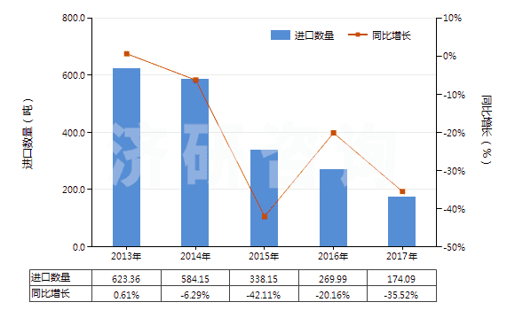 2013-2017年中國其他尼龍或聚酰胺彈力絲(單紗細(xì)度>50特)(HS54023219)進(jìn)口量及增速統(tǒng)計 2013-2017年中國其他尼龍或聚酰胺彈力絲(單紗細(xì)度>50特)(HS54023219)進(jìn)口量及增速統(tǒng)計